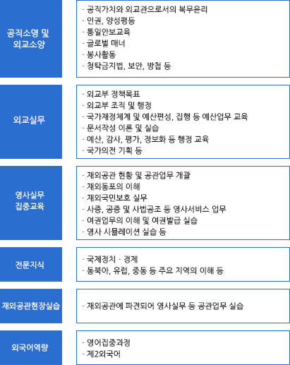 공직소명: 공직가치 및 기초 소양, 전문지식:외교사 및 국제정치/법, 지역이해, 외교역량:외교부 조직이해 , 본부업무 실무, 영사 및 공관업무 실무, 역량개발 및 관계구축, 외국어: 영어집중과정, 제 2외국어