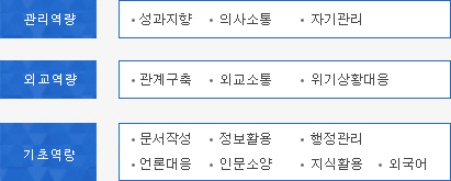 관리역량: 성과지향, 의사소통, 자기관리, 외교역량:관계구축, 외교소통, 위기상황대응, 관리역량:문서작성, 정보활용, 행정관리, 언론대응, 인문소양, 지식활용, 외국어