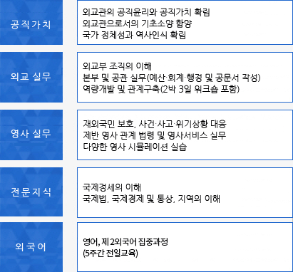 SOM 공직소명의식, KAF전문지식, CNN외교역량, FLD 외국어, SOM: 공직소양함양, 글로벌 스탠더드에 대한 이해, 국가 정체성의 확립을 통해 인류와 국가에 공헌하는 공직 소명의식을 가슴에 품은 외교관을 양성합니다., KAF: 외교사, 국제법, 국제정치, 지역의 이해 등 다양한 분야에 대한 전문 지식을 겸비한 외교관을 양성합니다. , CNN:행정 및 영사 실무 능력, 갈등 상황 대처 능력 배양을 통해 필수적인 외교역량을 두루 갖춘 능력 있는 외교관을 양성합니다., FLD: 글로벌 커뮤니케이션 및 네트워킹에 필요한 영어와 제 2외국어 구사능력을 함양하여 세계와 소통하는 외교관을 양성합니다.